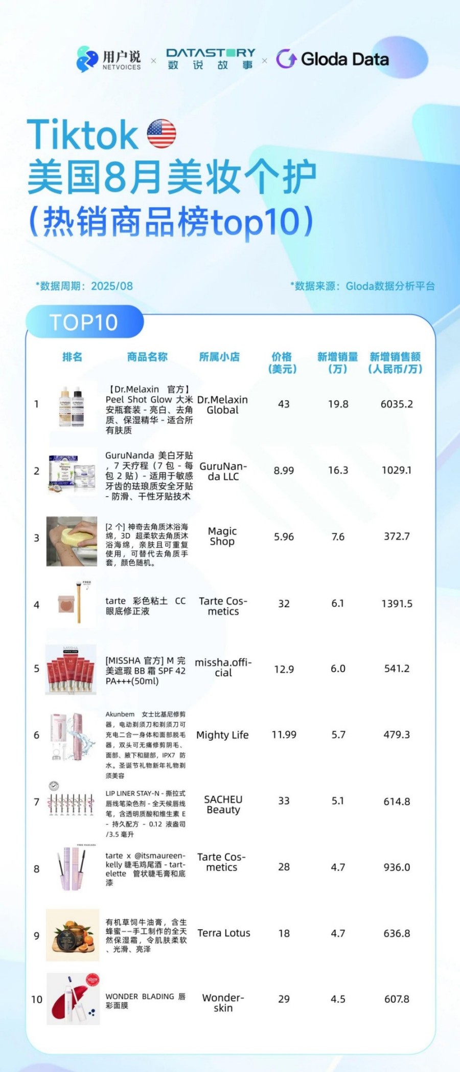 TikTok 8月美妆个护榜