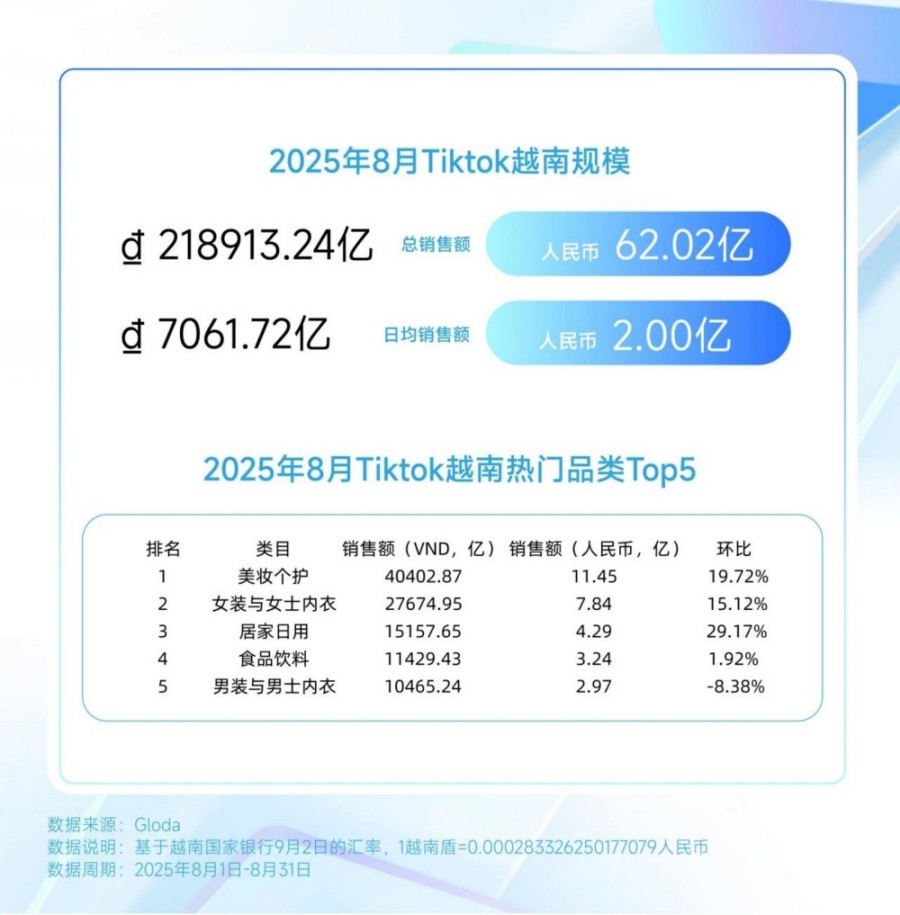 TikTok 8月美妆个护榜