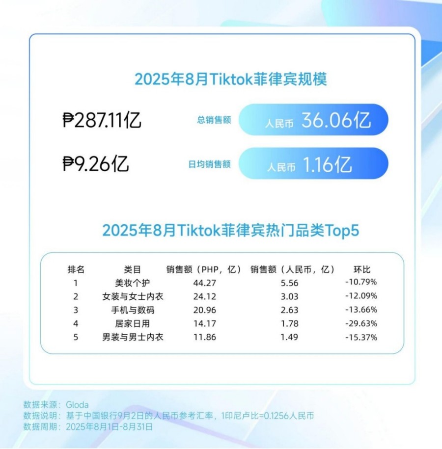 TikTok 8月美妆个护榜