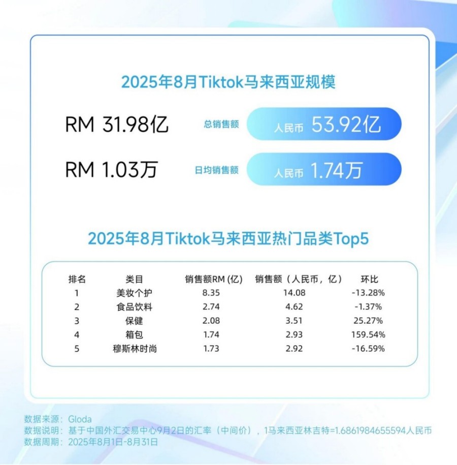 TikTok 8月美妆个护榜