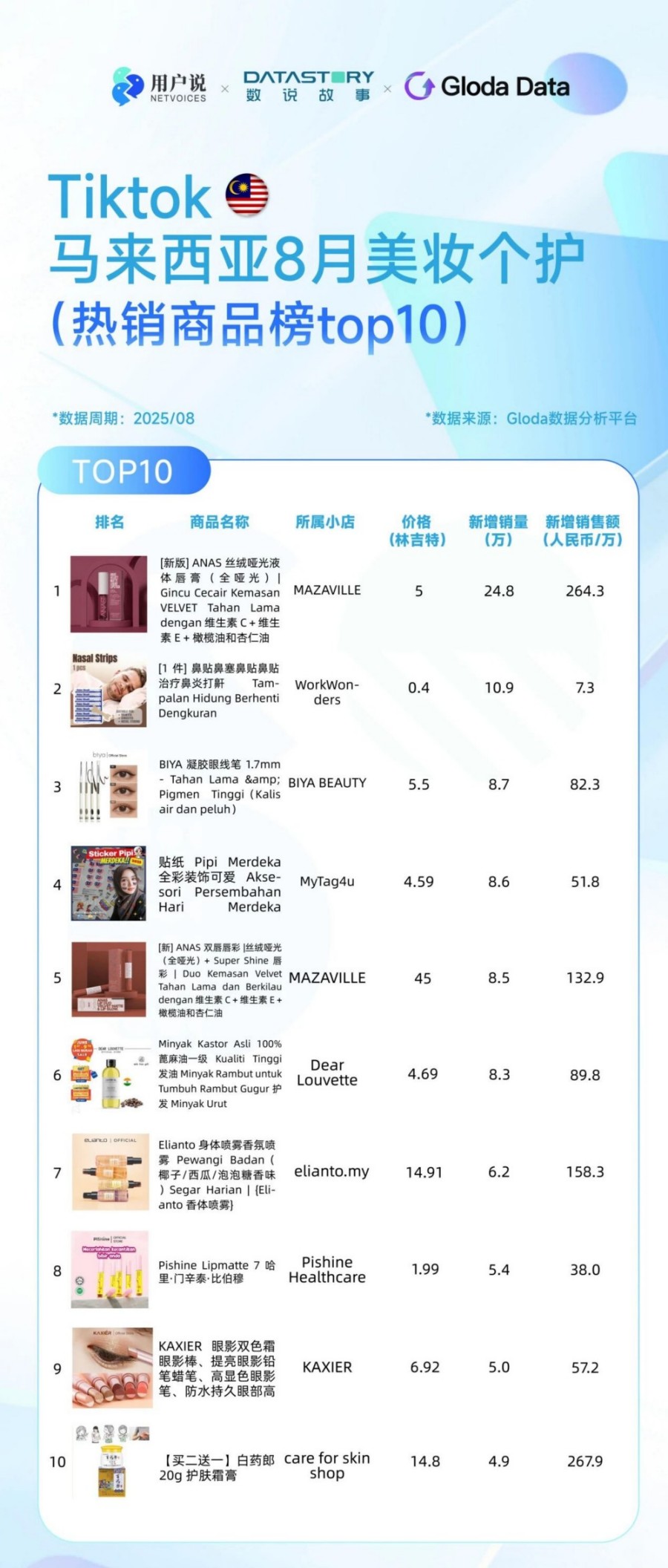 TikTok 8月美妆个护榜