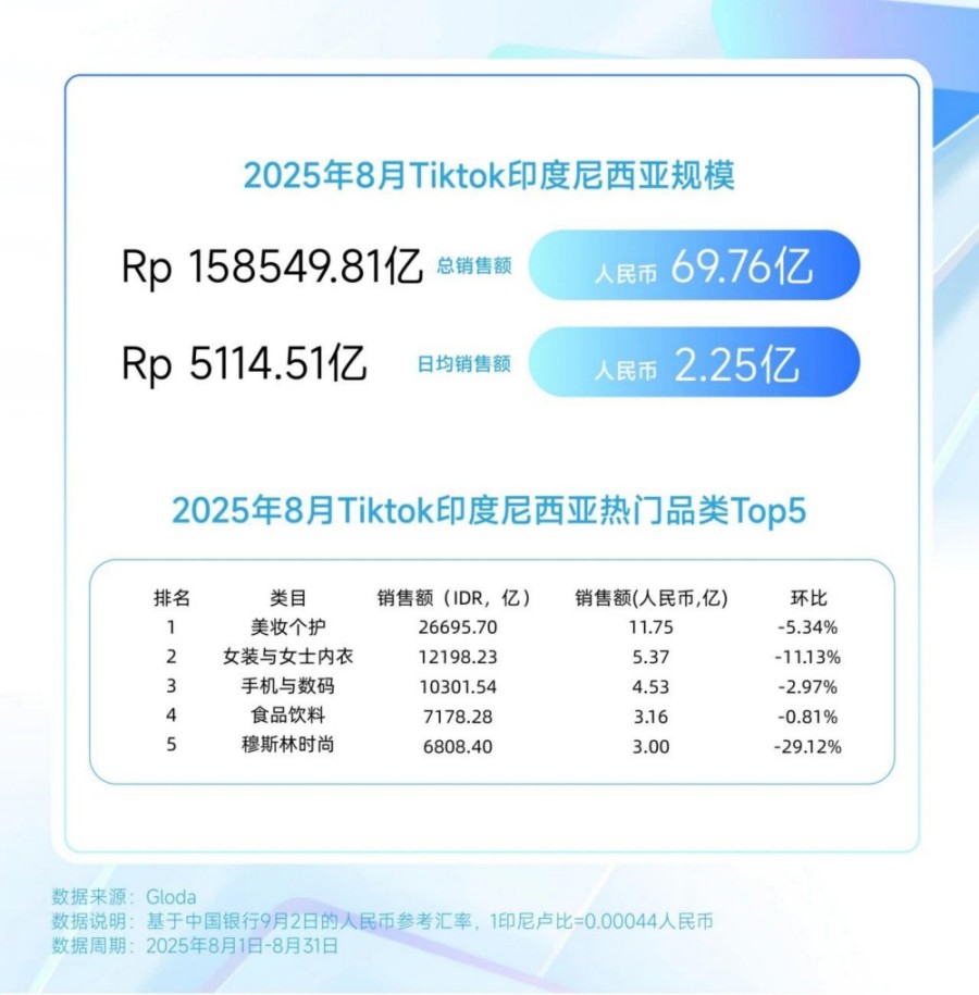 TikTok 8月美妆个护榜