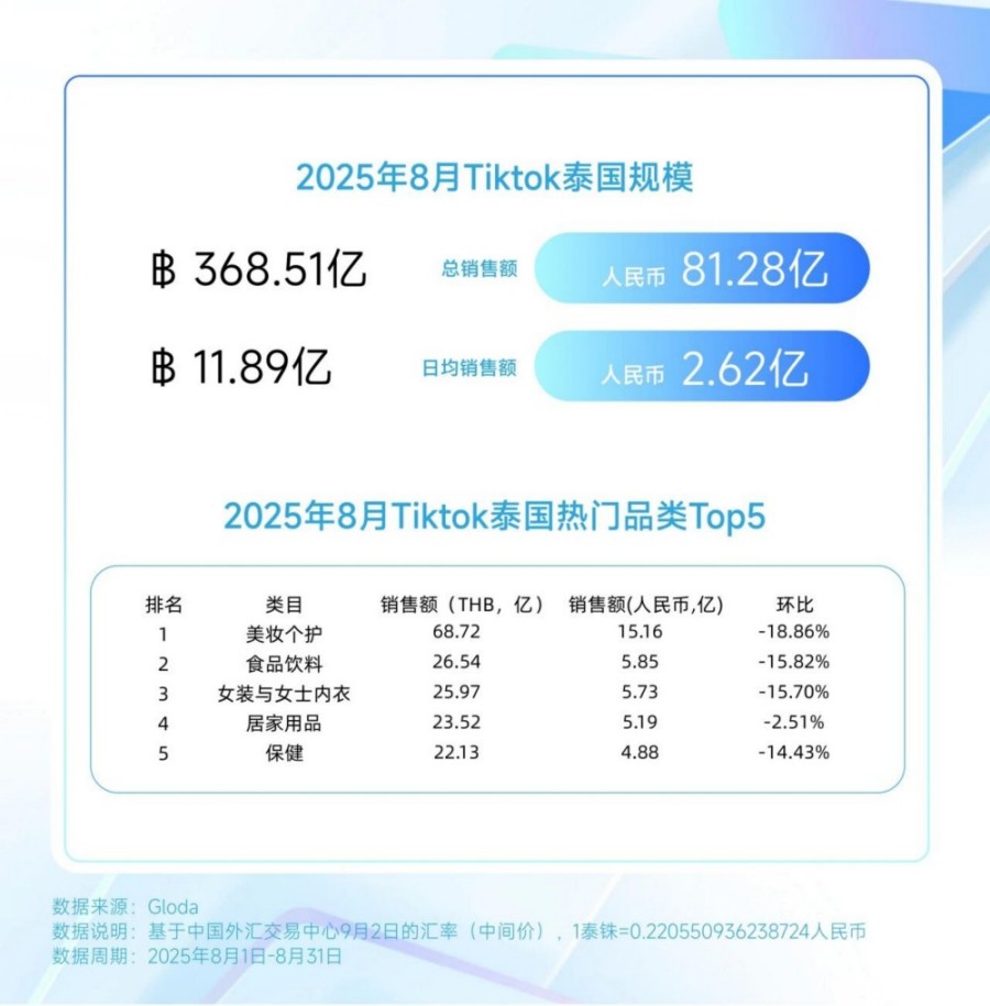 TikTok 8月美妆个护榜