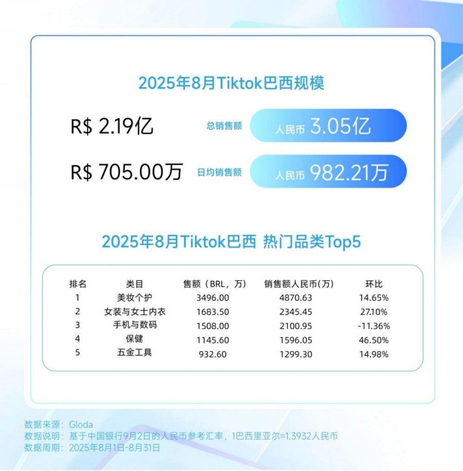 TikTok 8月美妆个护榜