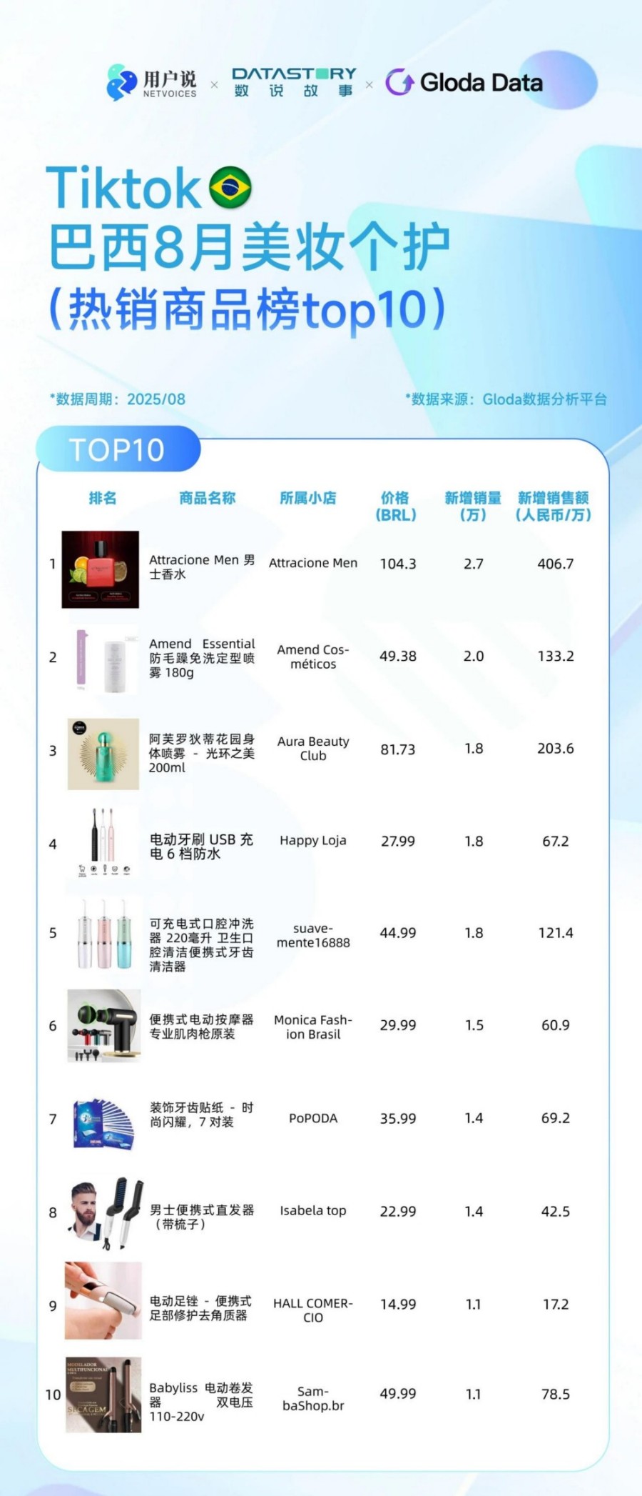 TikTok 8月美妆个护榜