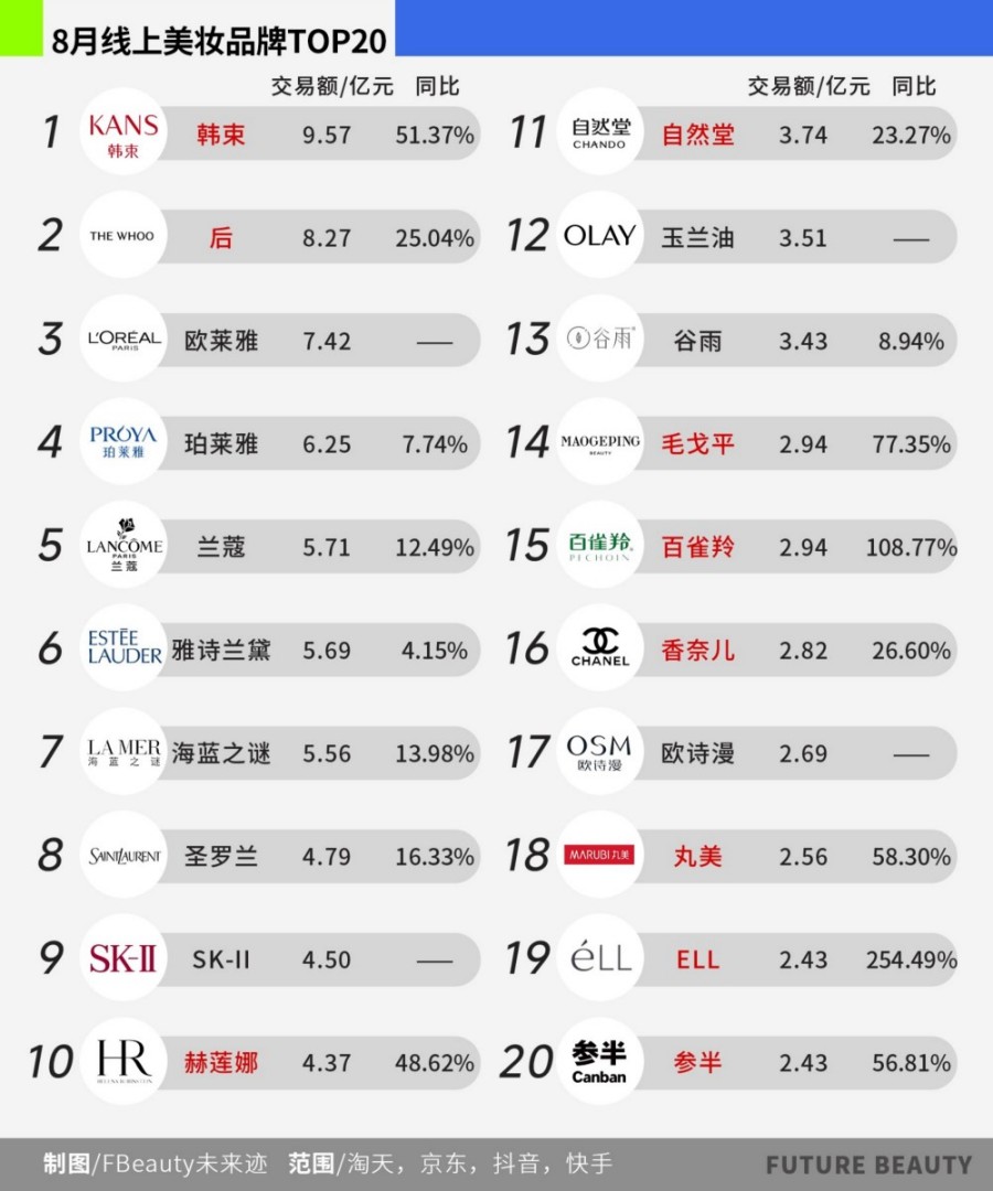 8月线上美妆品牌TOP20
