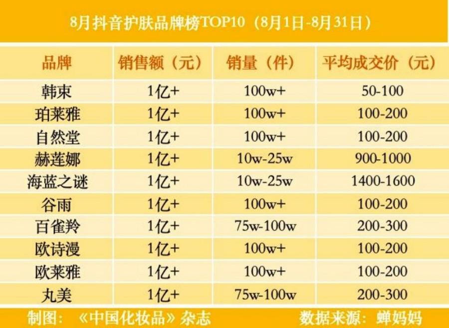 2025年8月抖音护肤彩妆品牌榜TOP10