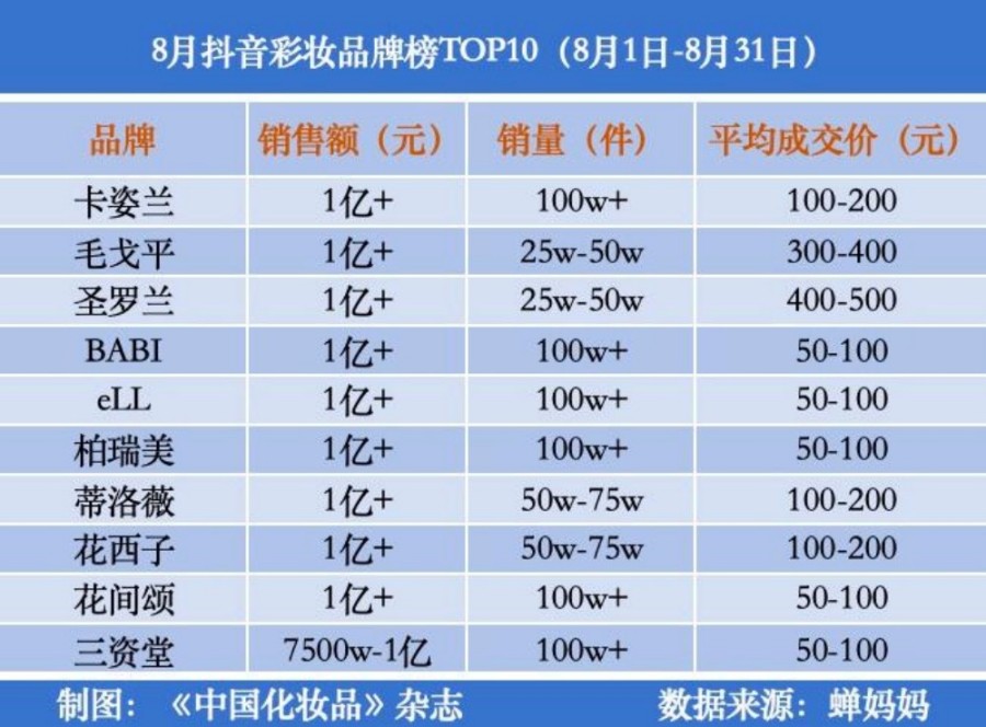 2025年8月抖音护肤彩妆品牌榜TOP10