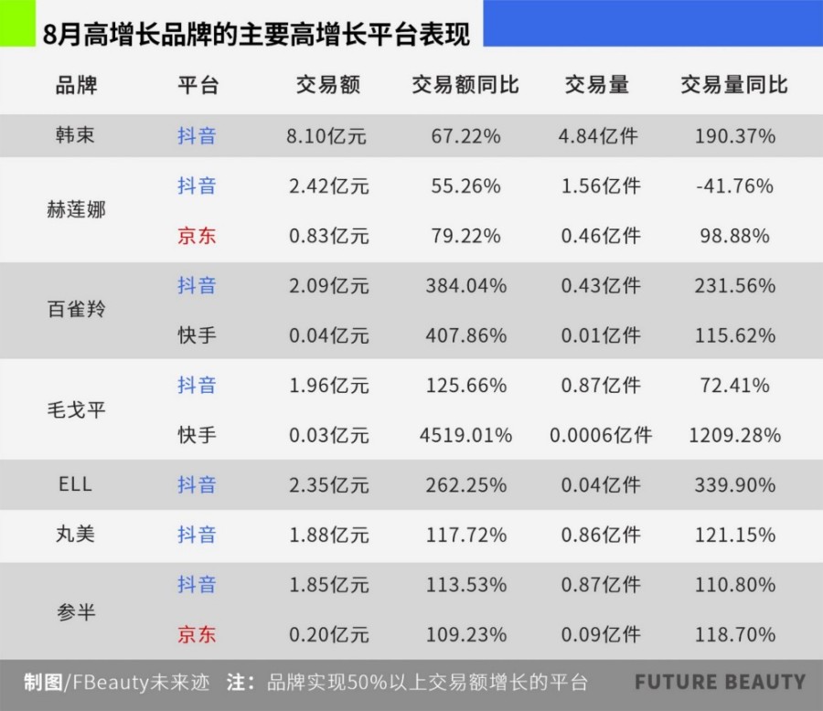 2025年8月高增长品牌及拆解