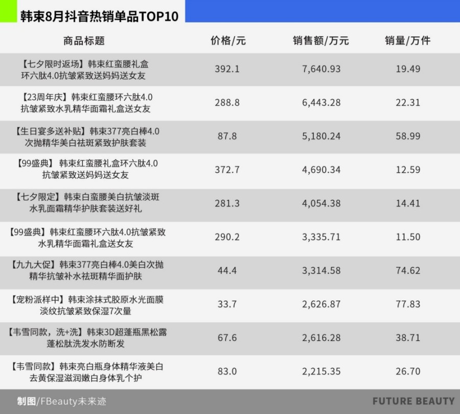 2025年8月高增长品牌及拆解