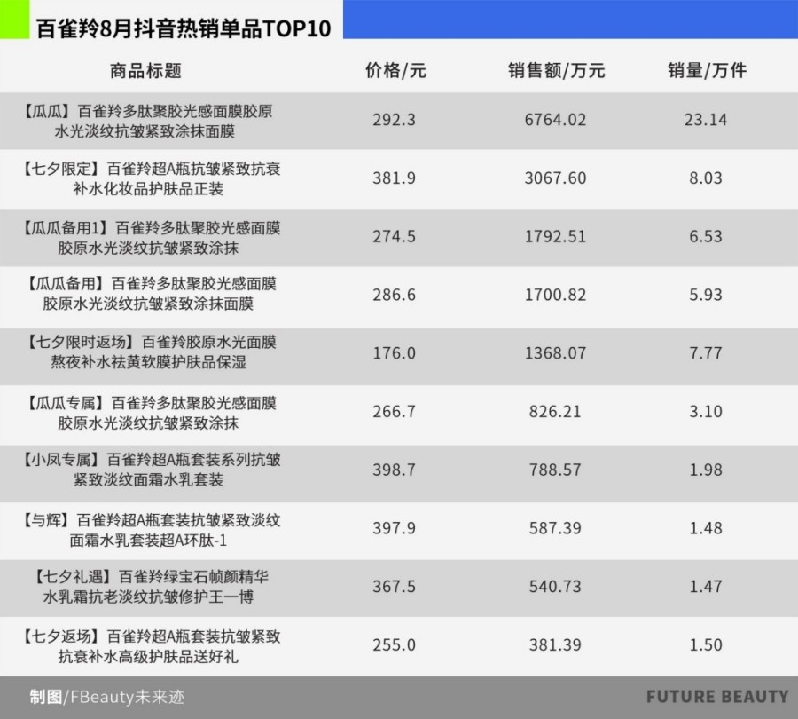 2025年8月高增长品牌及拆解