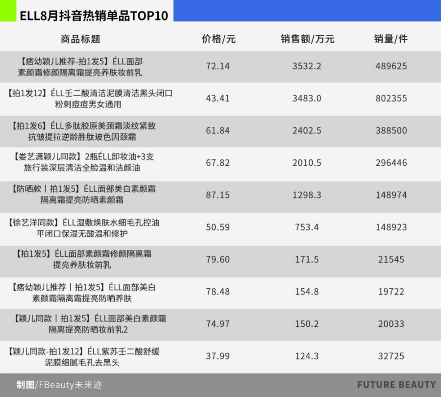 2025年8月高增长品牌及拆解