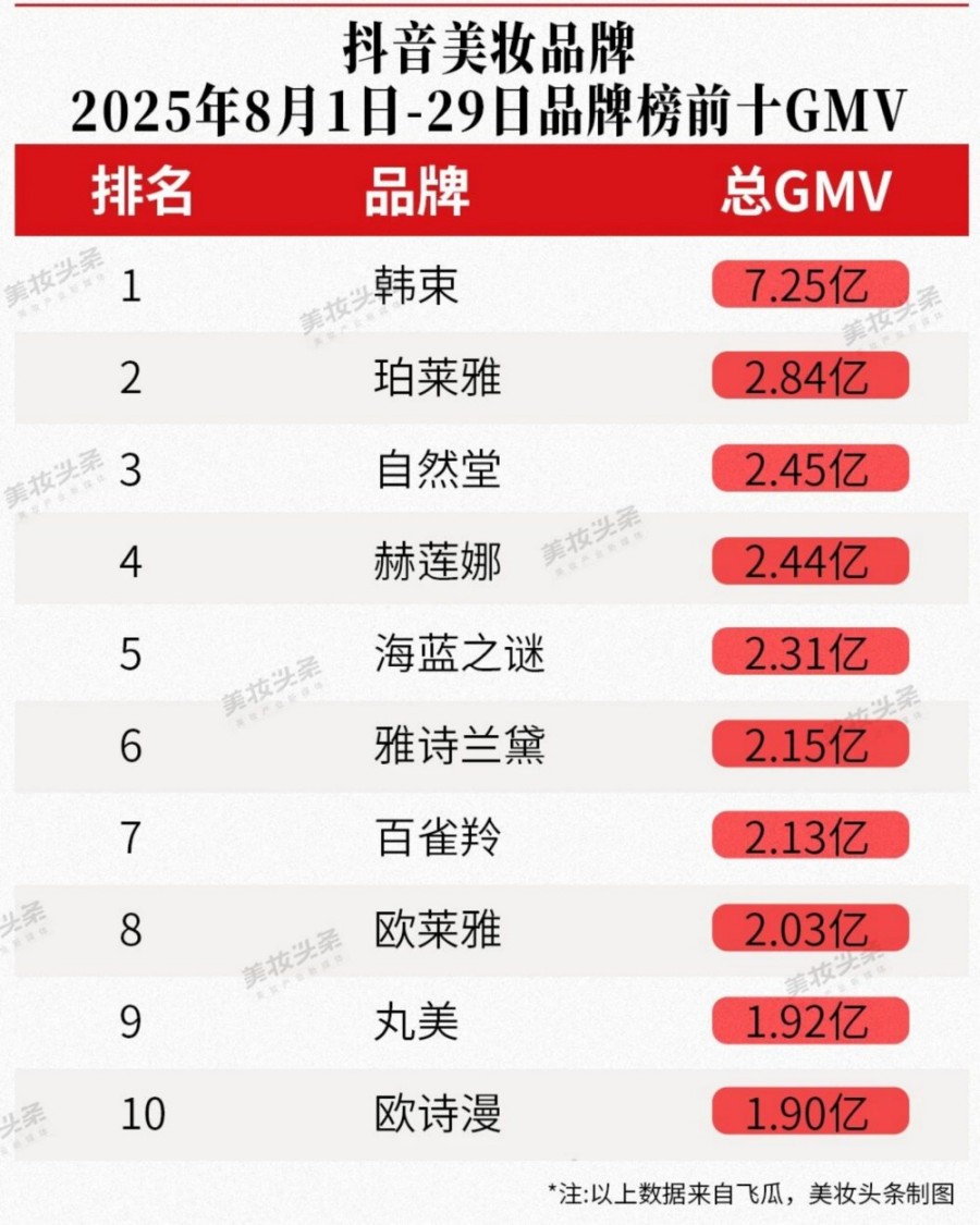 抖音美妆品牌2025年8月1日-29日品牌榜前十GMV_