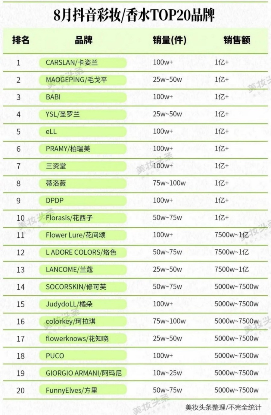 2025-8月抖音护肤/彩妆香水TOP20品牌及商品销量榜