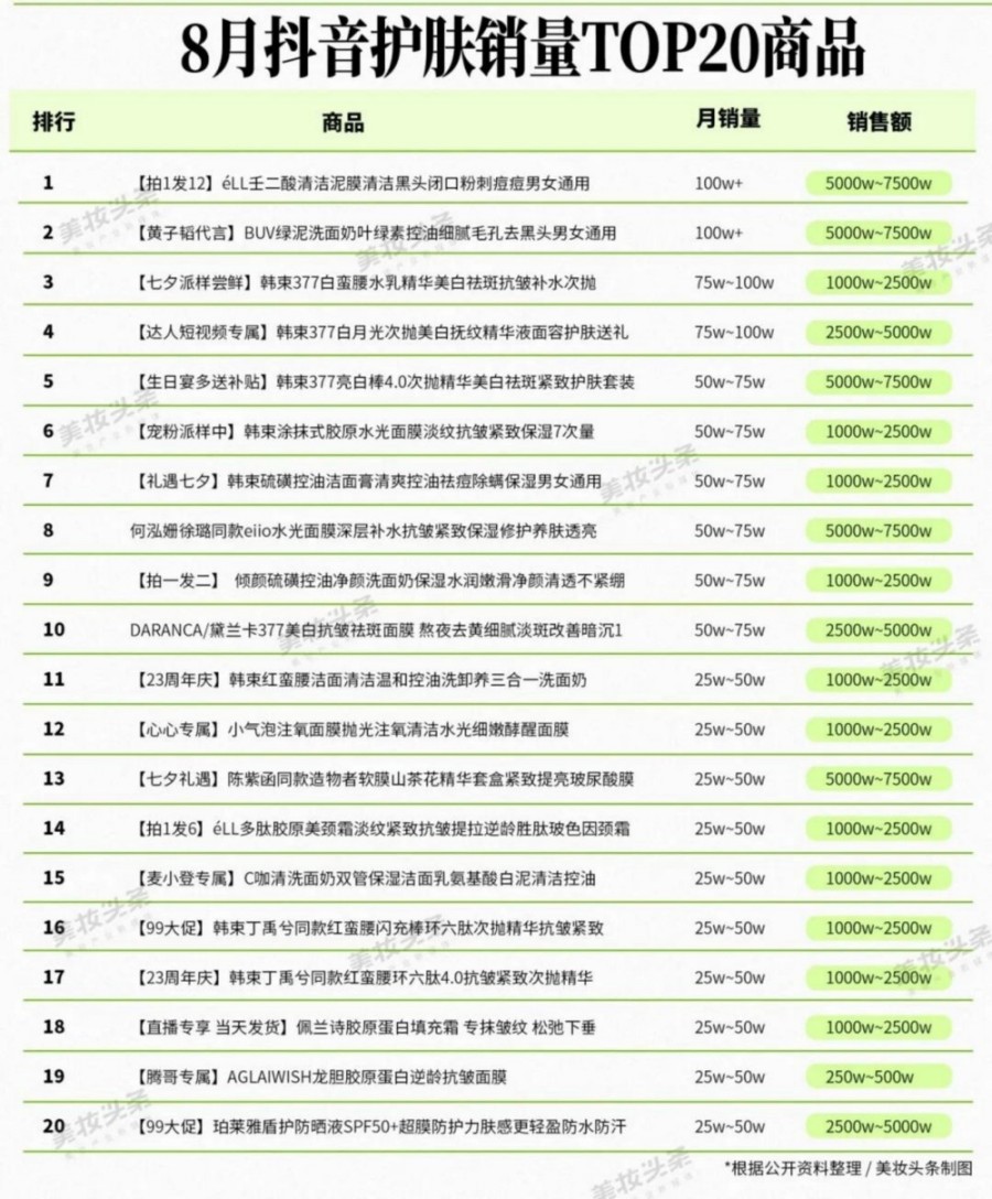 2025-8月抖音护肤/彩妆香水TOP20品牌及商品销量榜