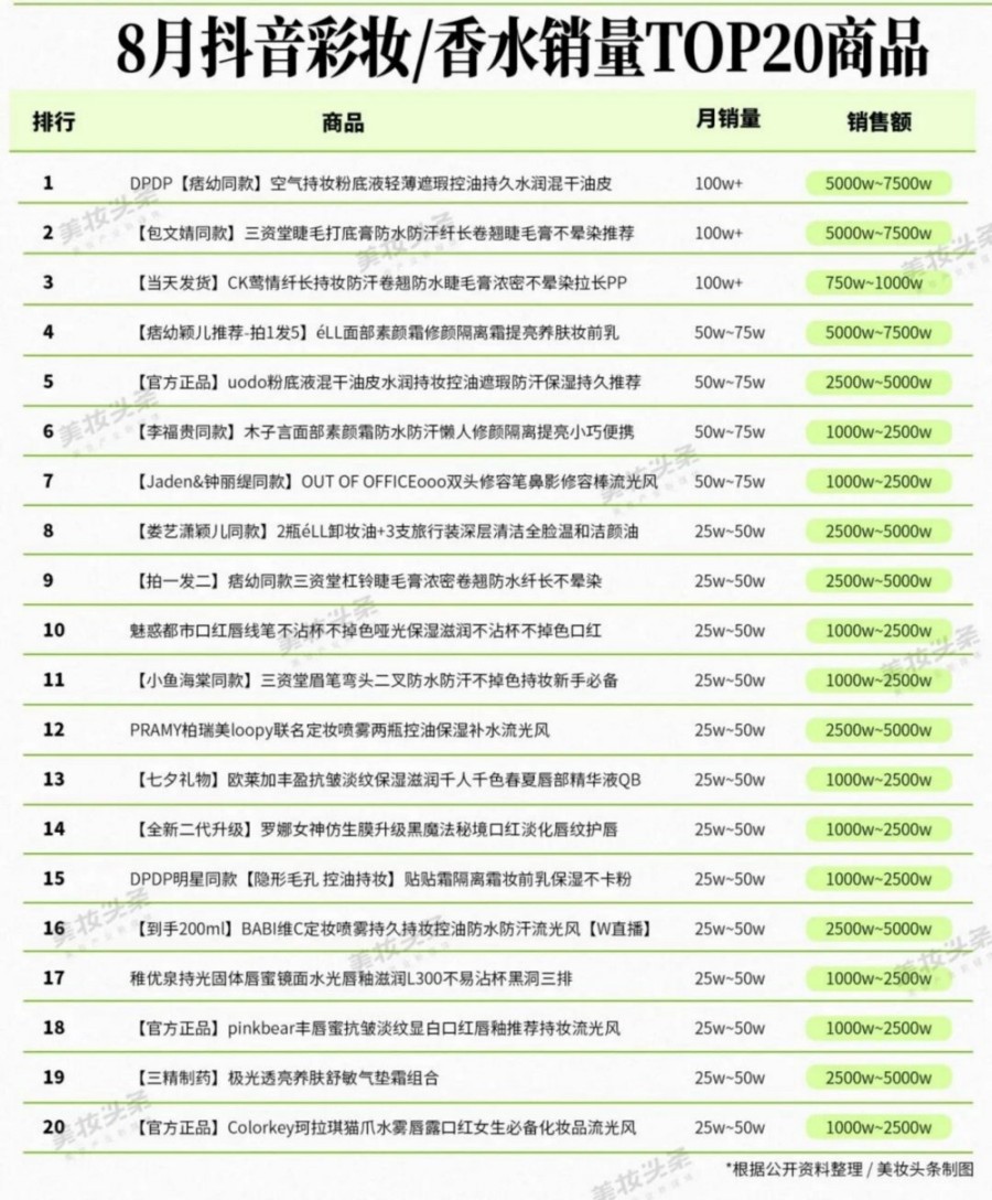 2025-8月抖音护肤/彩妆香水TOP20品牌及商品销量榜
