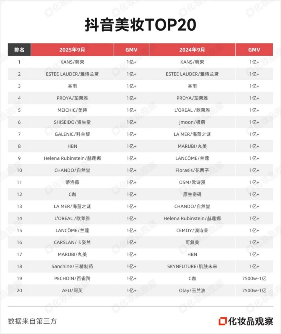 2025年9月抖音美妆TOP20