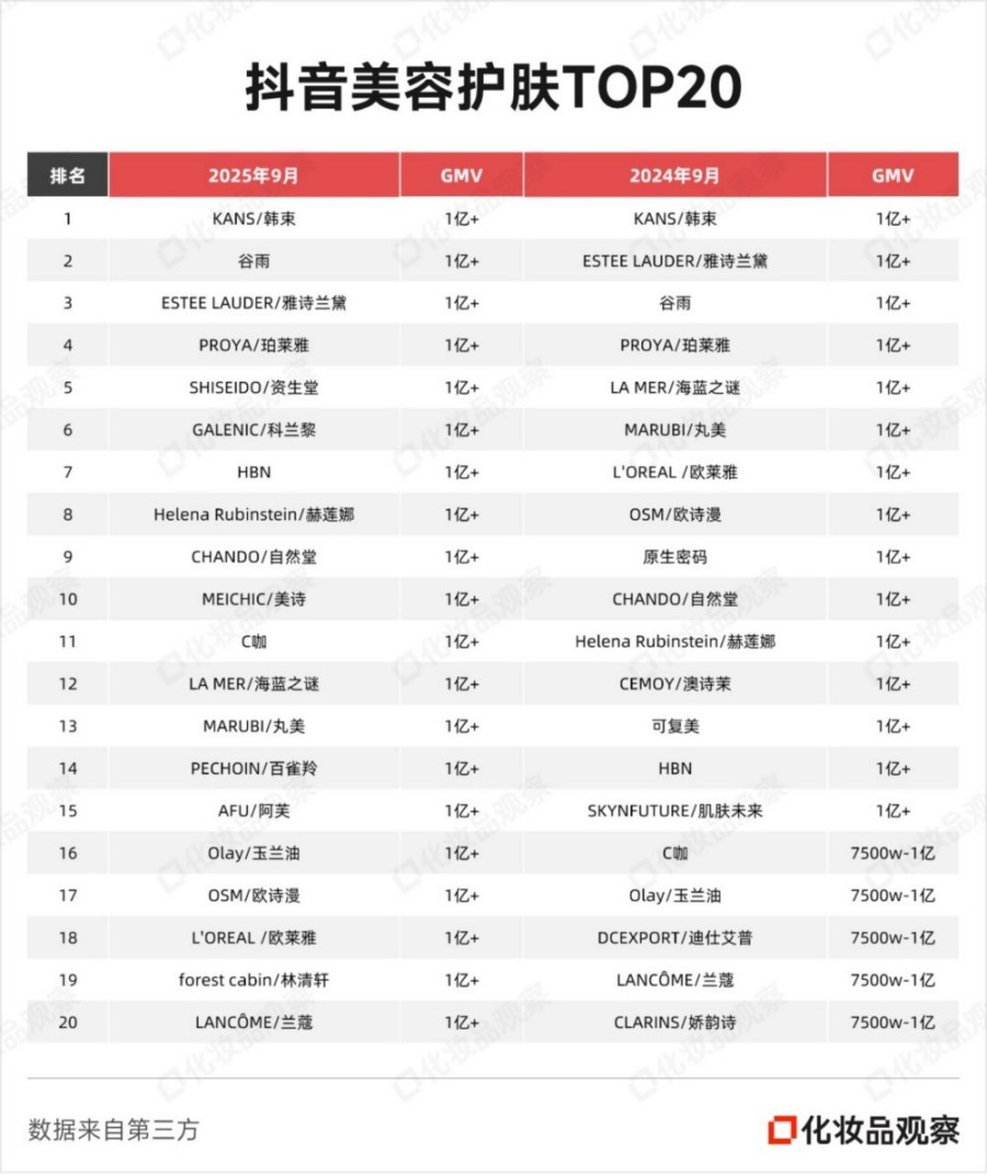 2025年9月抖音美妆TOP20