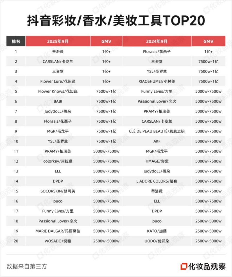 2025年9月抖音美妆TOP20