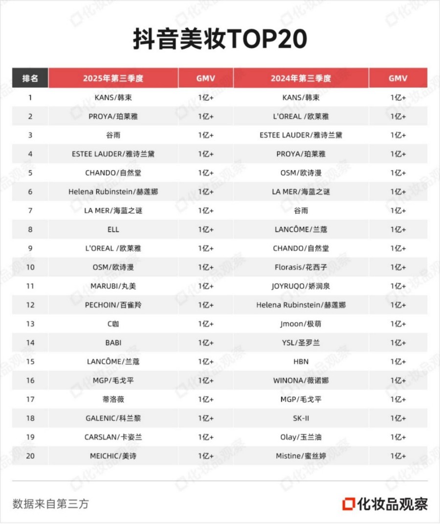2025年9月抖音美妆TOP20