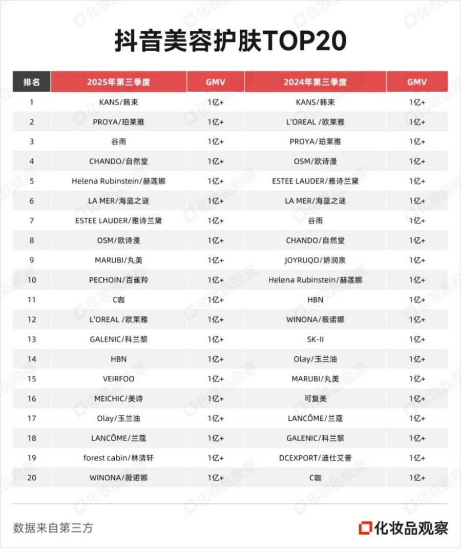 2025年9月抖音美妆TOP20