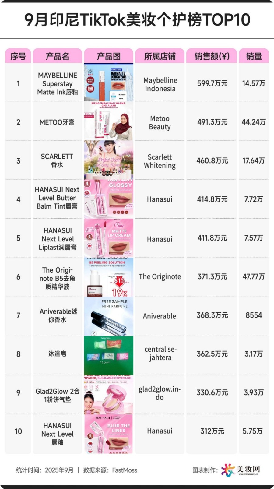 2025年9月TikTok美妆个护TOP10