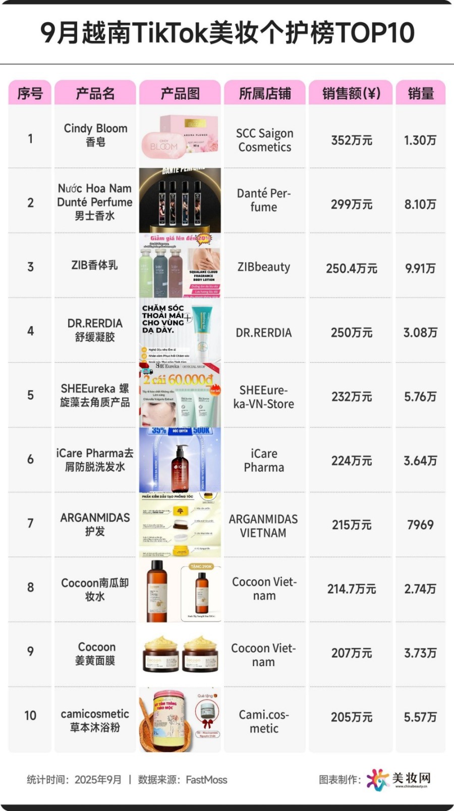 2025年9月TikTok美妆个护TOP10