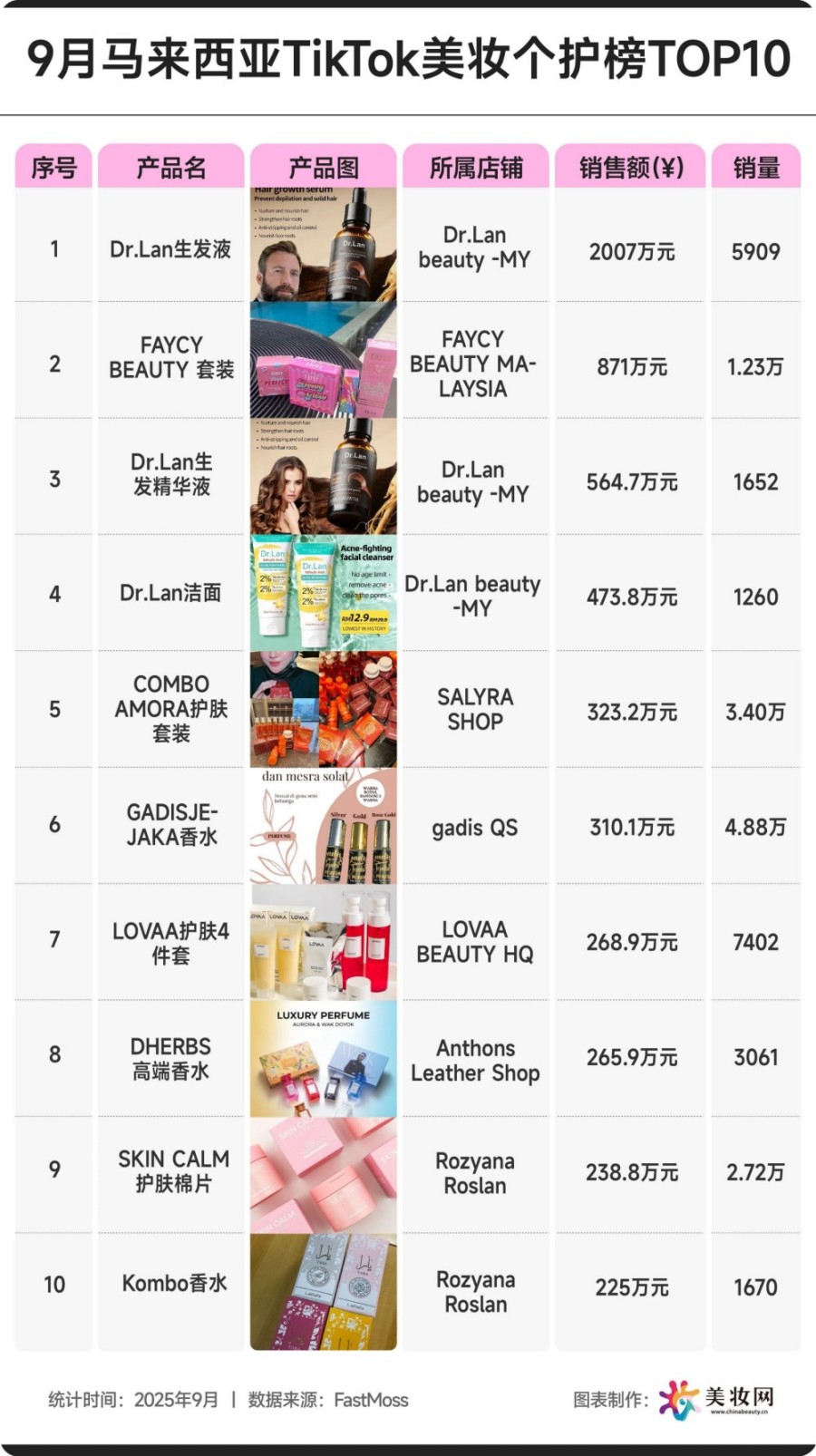 2025年9月TikTok美妆个护TOP10