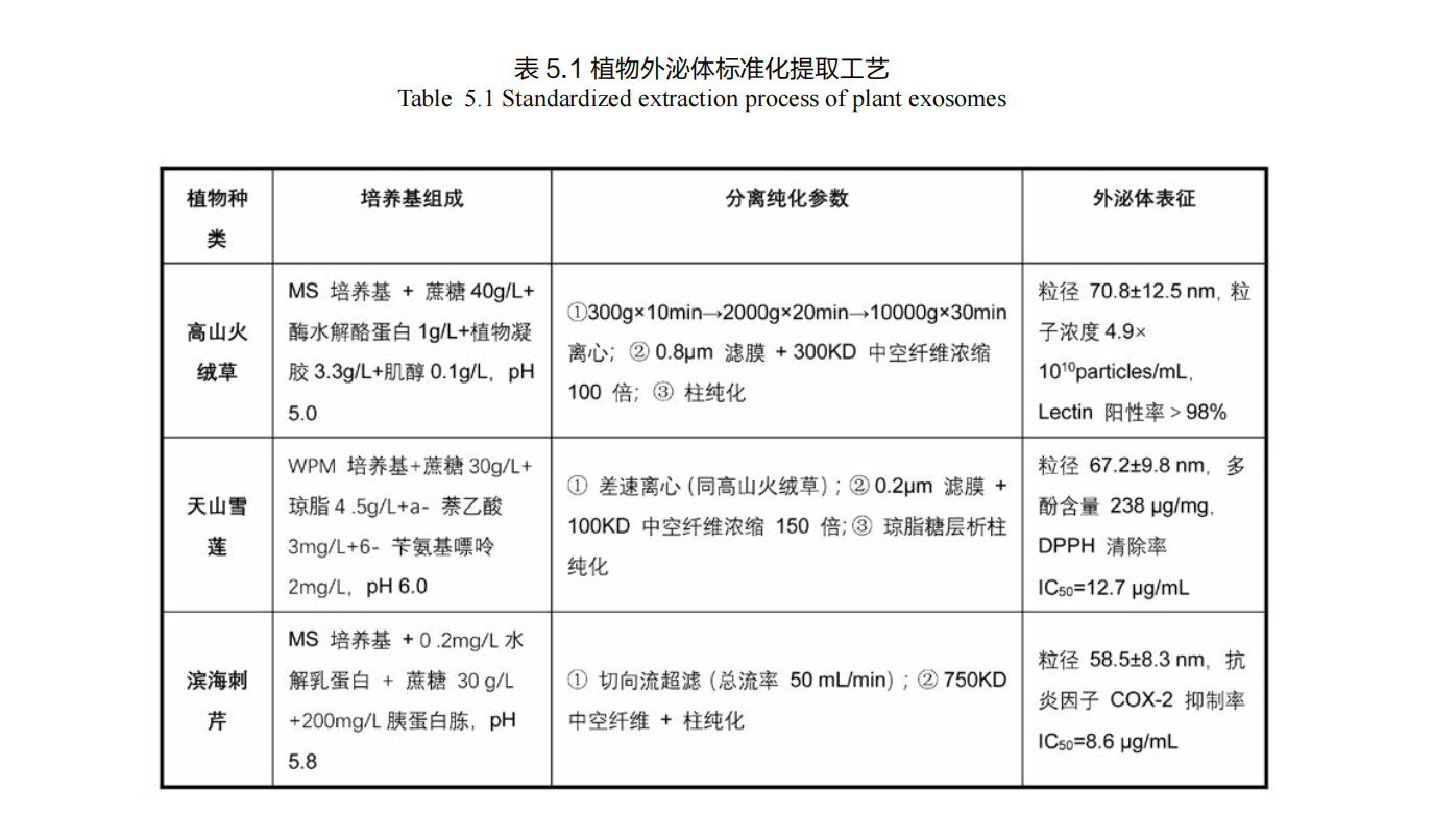 2025植物外泌体抗衰老技术白皮书报告