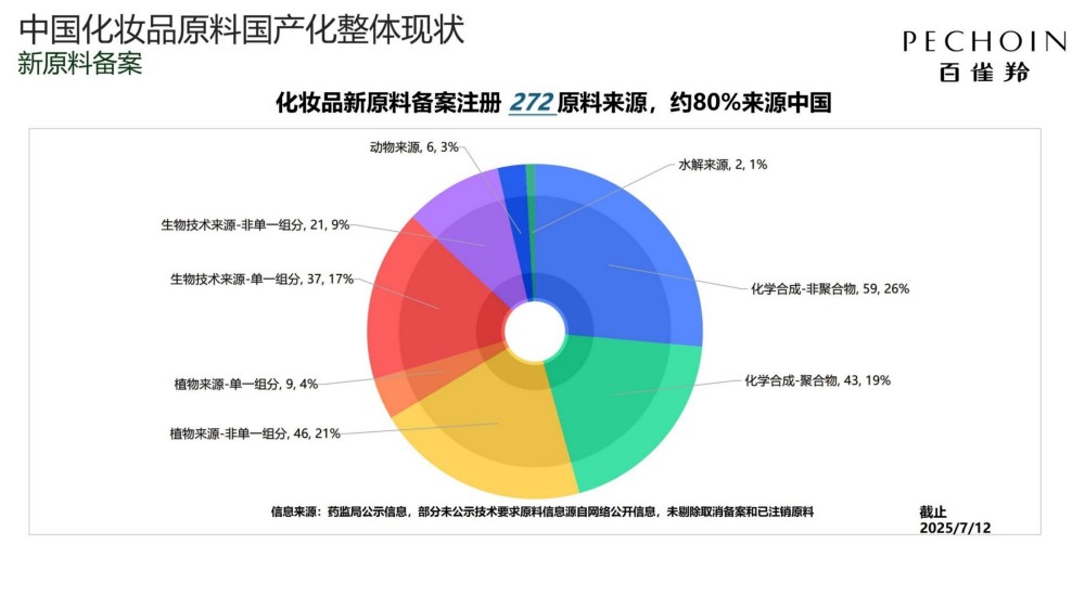2025 国产化妆品原料发展-从跟随走向创新报告