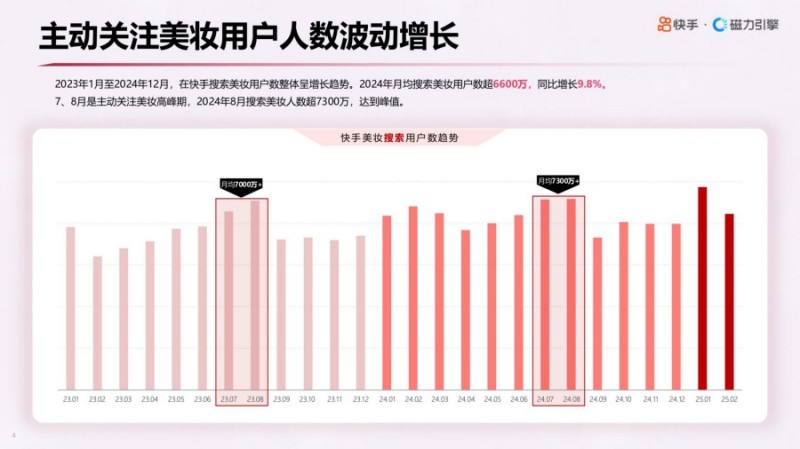 2025年快手美妆行业数据报告