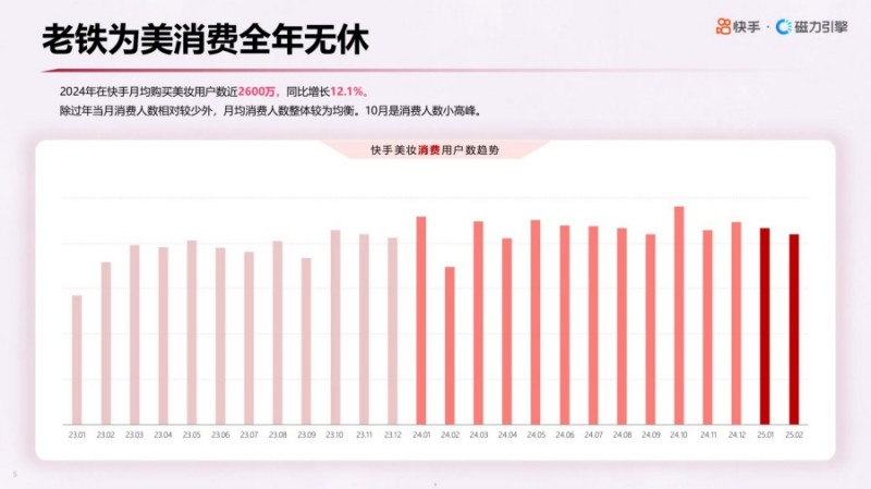2025年快手美妆行业数据报告