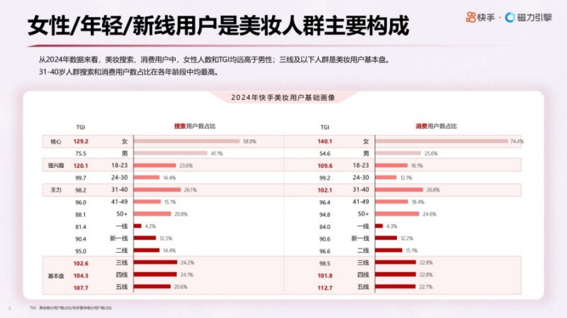 2025年快手美妆行业数据报告