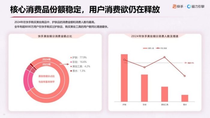 2025年快手美妆行业数据报告