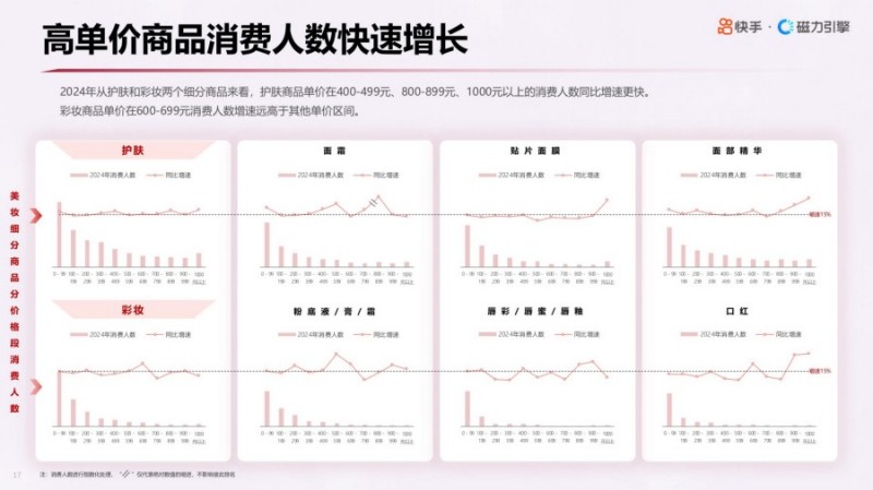 2025年快手美妆行业数据报告