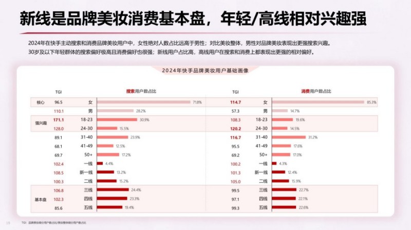 2025年快手美妆行业数据报告