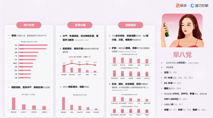 2025年快手美妆行业数据报告
