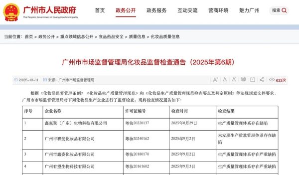 17 家化妆品企业专项检查：6 家存在严重缺陷​。