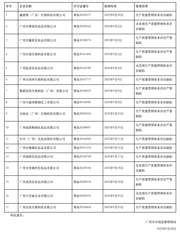 17 家化妆品企业专项检查：6 家存在严重缺陷​。