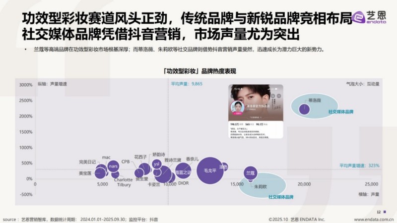 2025抖音「功效型彩妆」趋势洞察报告