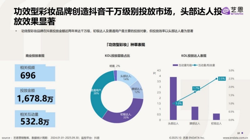 2025抖音「功效型彩妆」趋势洞察报告