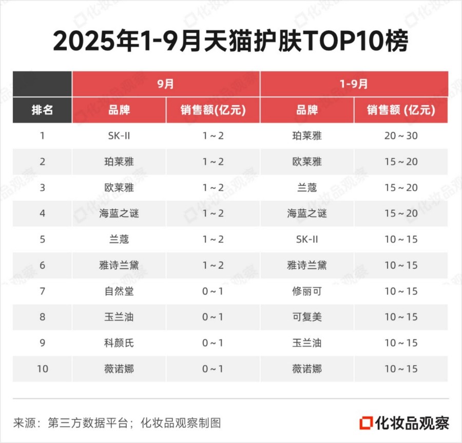 2025年1-9月线上美妆TOP10
