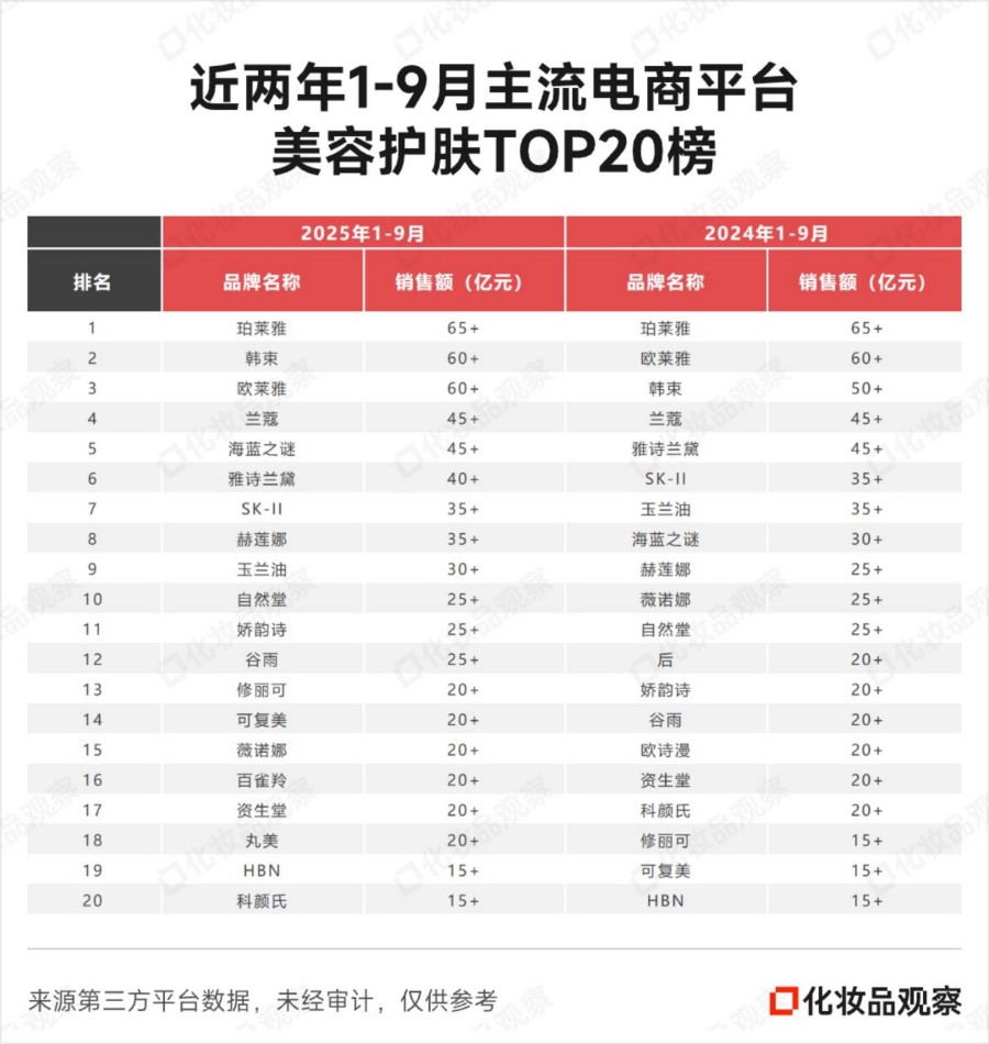 近两年1-9月主流电商平台美容护肤 彩妆香水TOP20榜