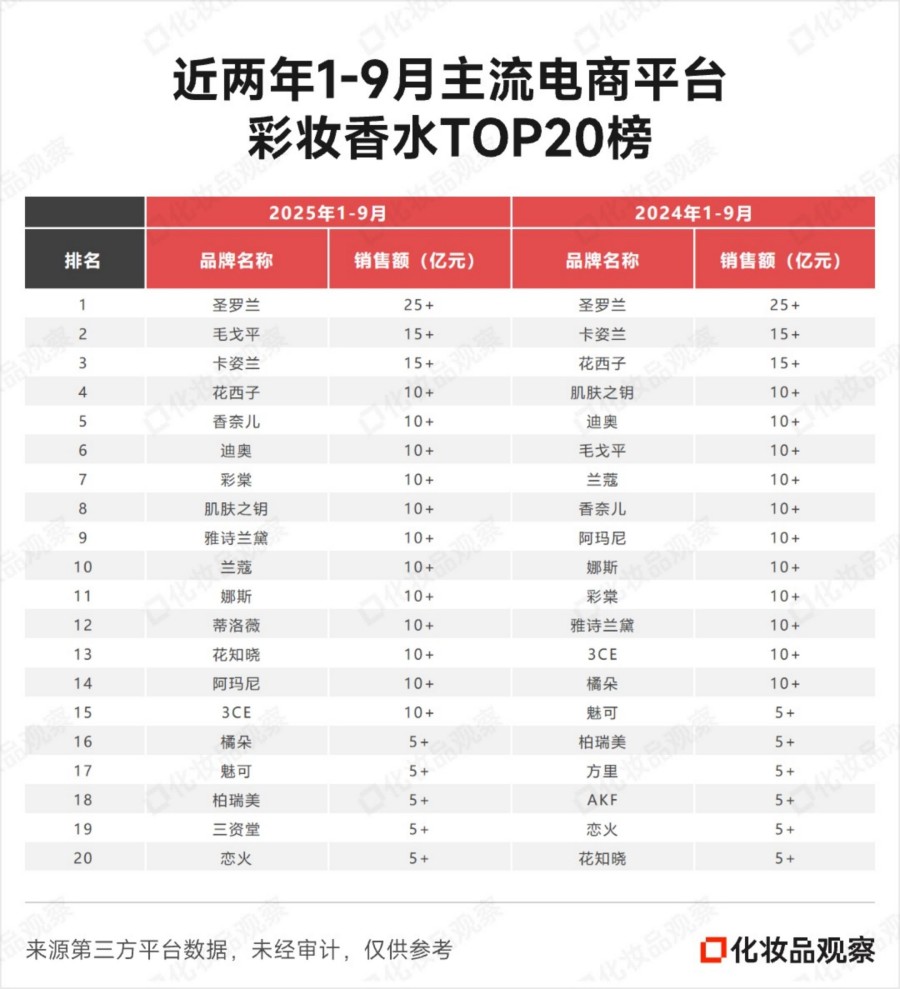 近两年1-9月主流电商平台美容护肤 彩妆香水TOP20榜