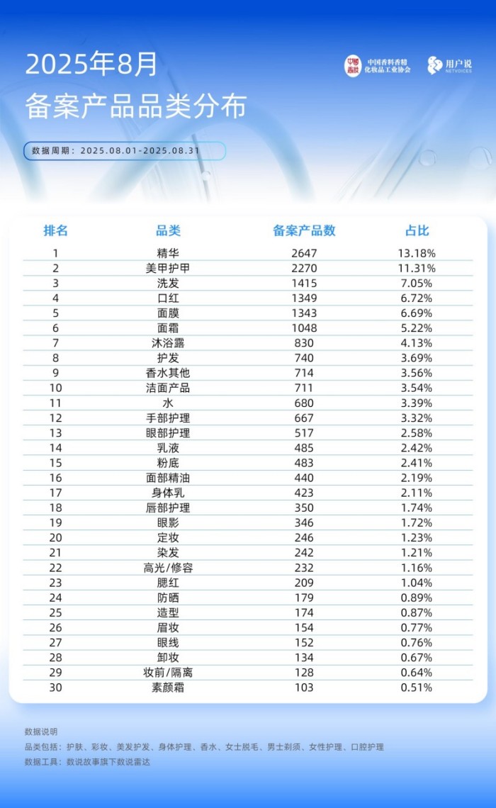 2025年8月备案产品 功效及成分TOP20