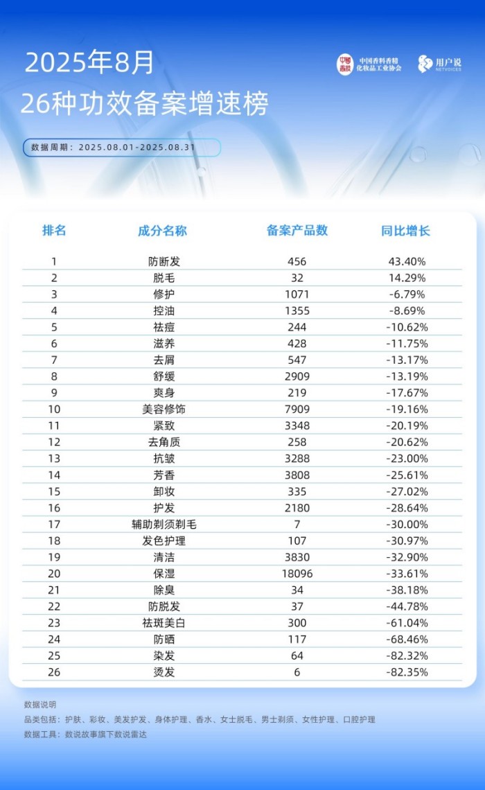 2025年8月备案产品 功效及成分TOP20