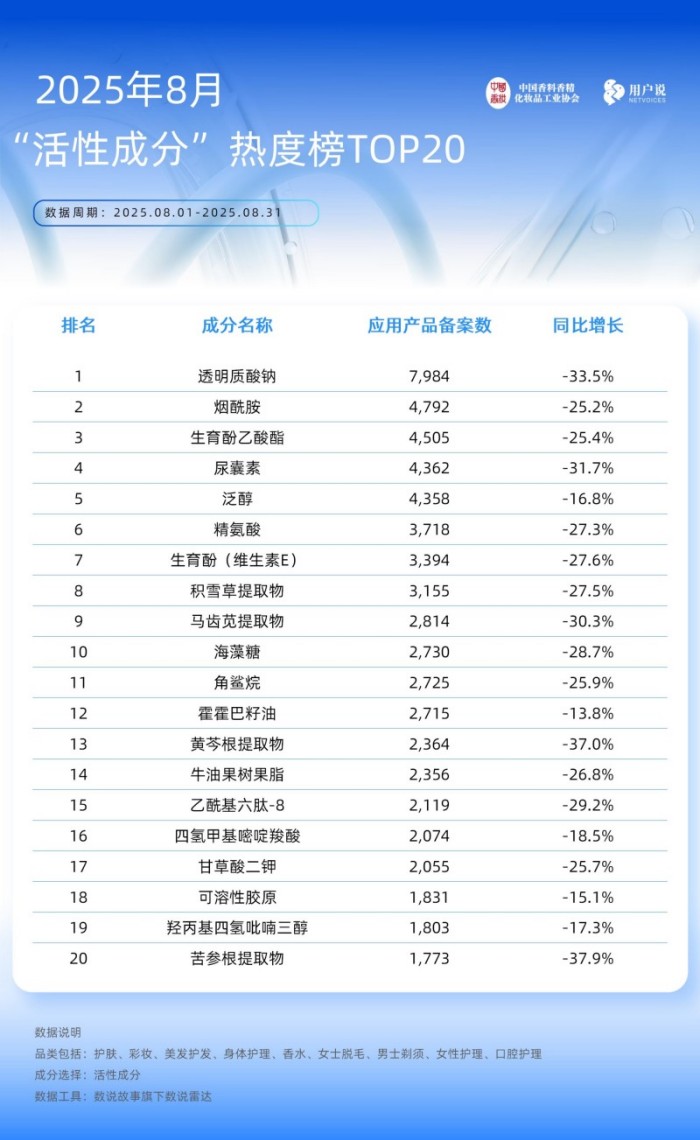 2025年8月备案产品 功效及成分TOP20