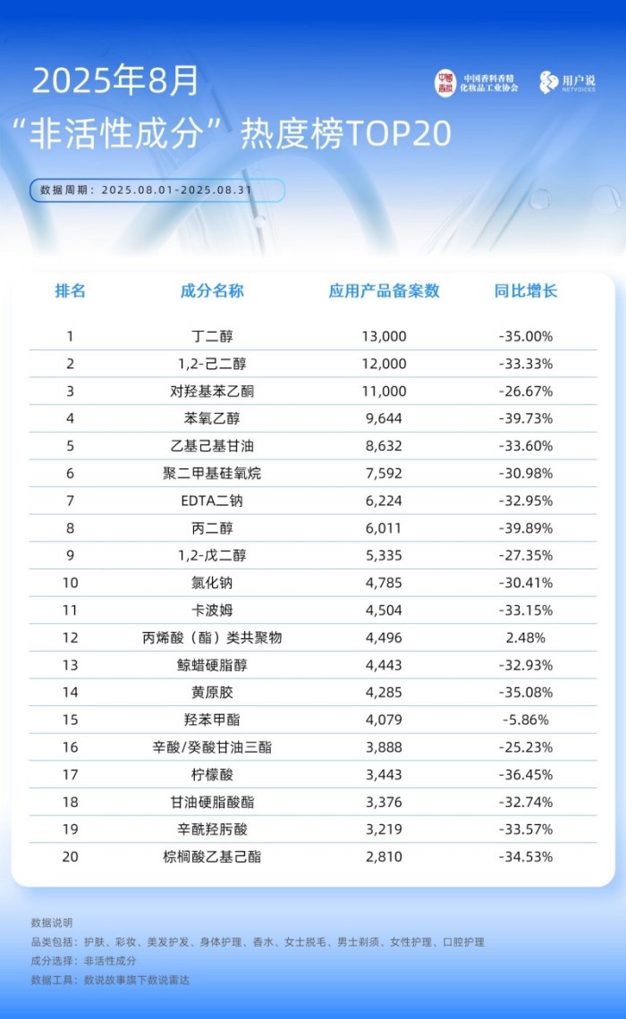 2025年8月备案产品 功效及成分TOP20