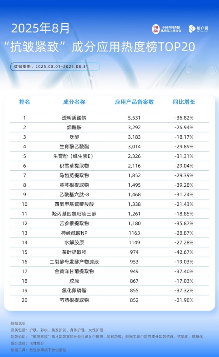 2025年8月备案产品 功效及成分TOP20
