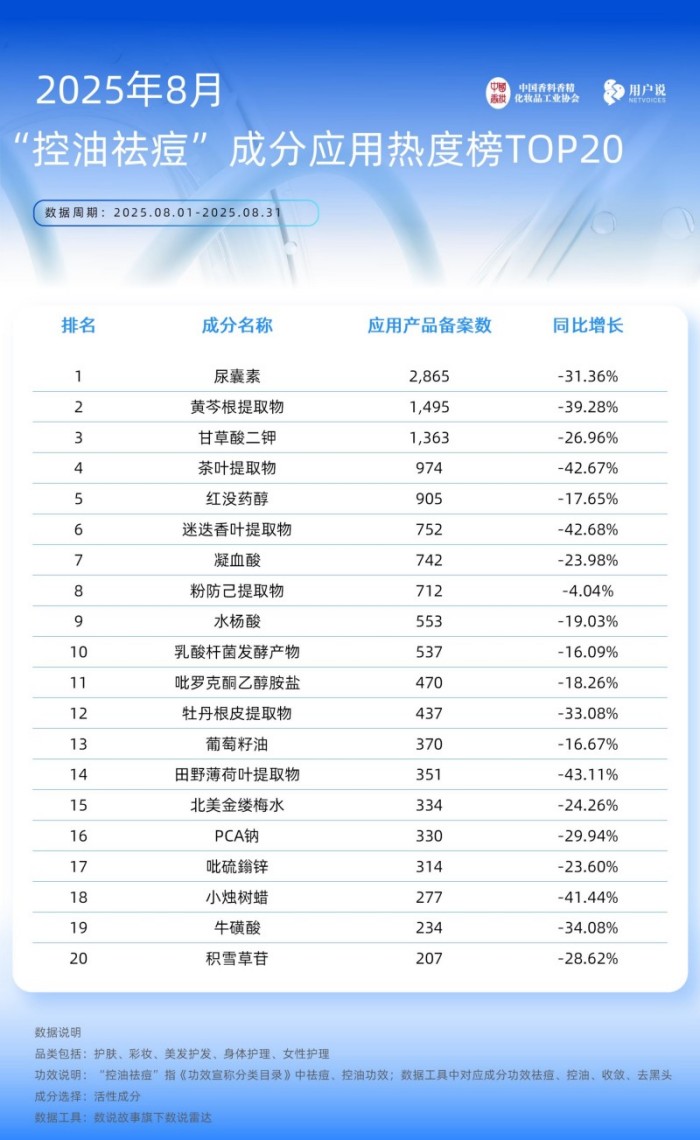 2025年8月备案产品 功效及成分TOP20